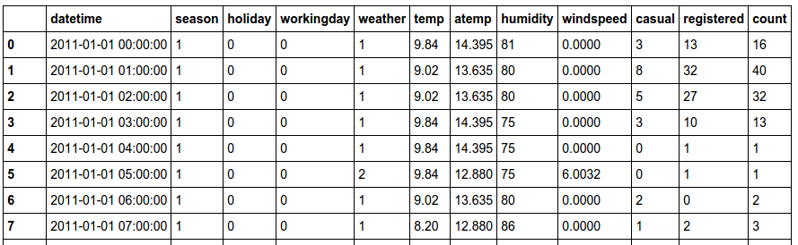 Bike data uploaded from csv