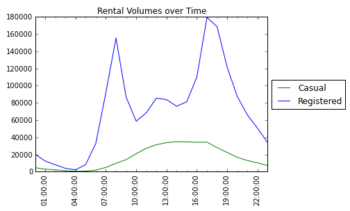 rental volume over time