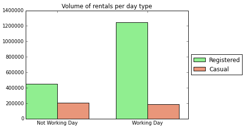 rental volume on working days
