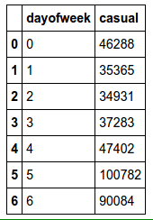 Bike rental volumes per day for casual users