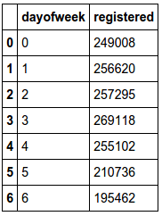 Bike rental volumes per day for registered users