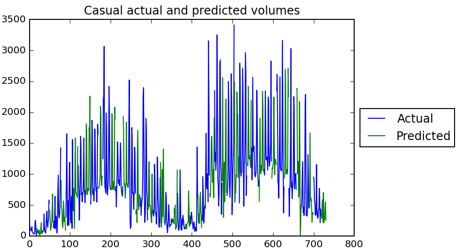 Actual and predicted casual volumes over time