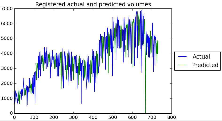 Actual and predicted registered volumes over time