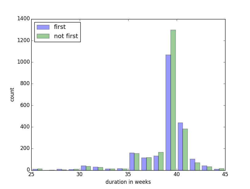 Histogram of pregnancy durations